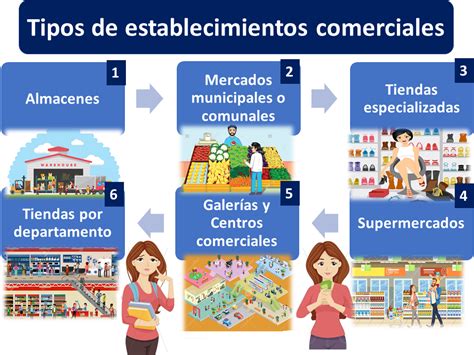 tipos de comerciantes.